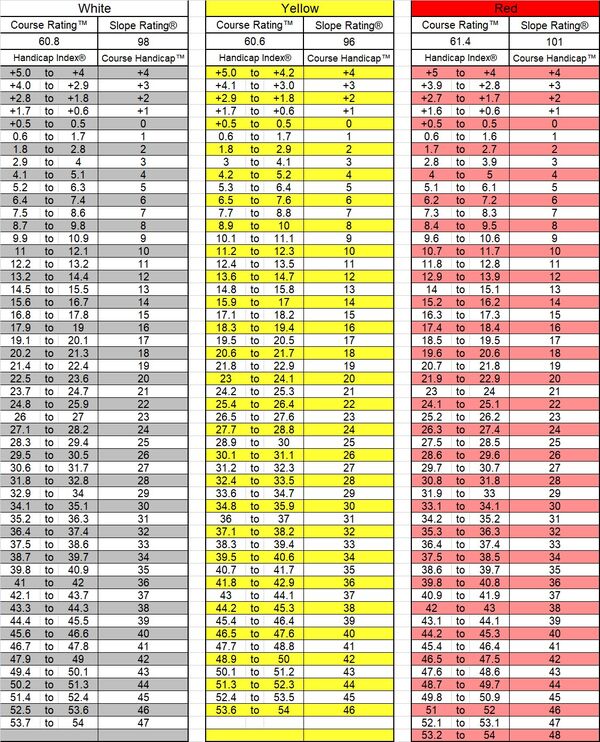 Golf Handicap Index Chart
