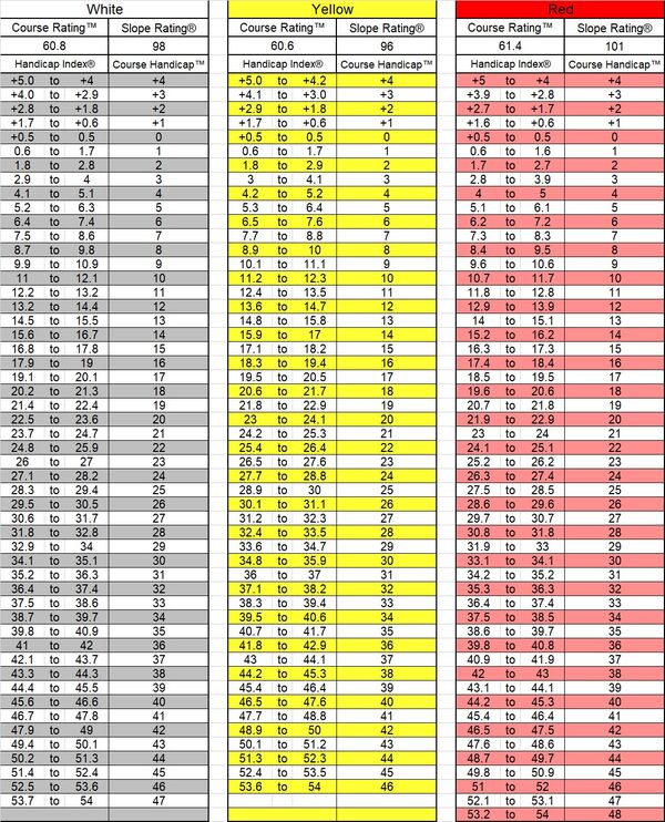 golf-index-to-handicap-chart